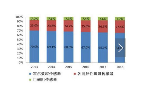 磁性的魅力——“霸主”霍尔传感器